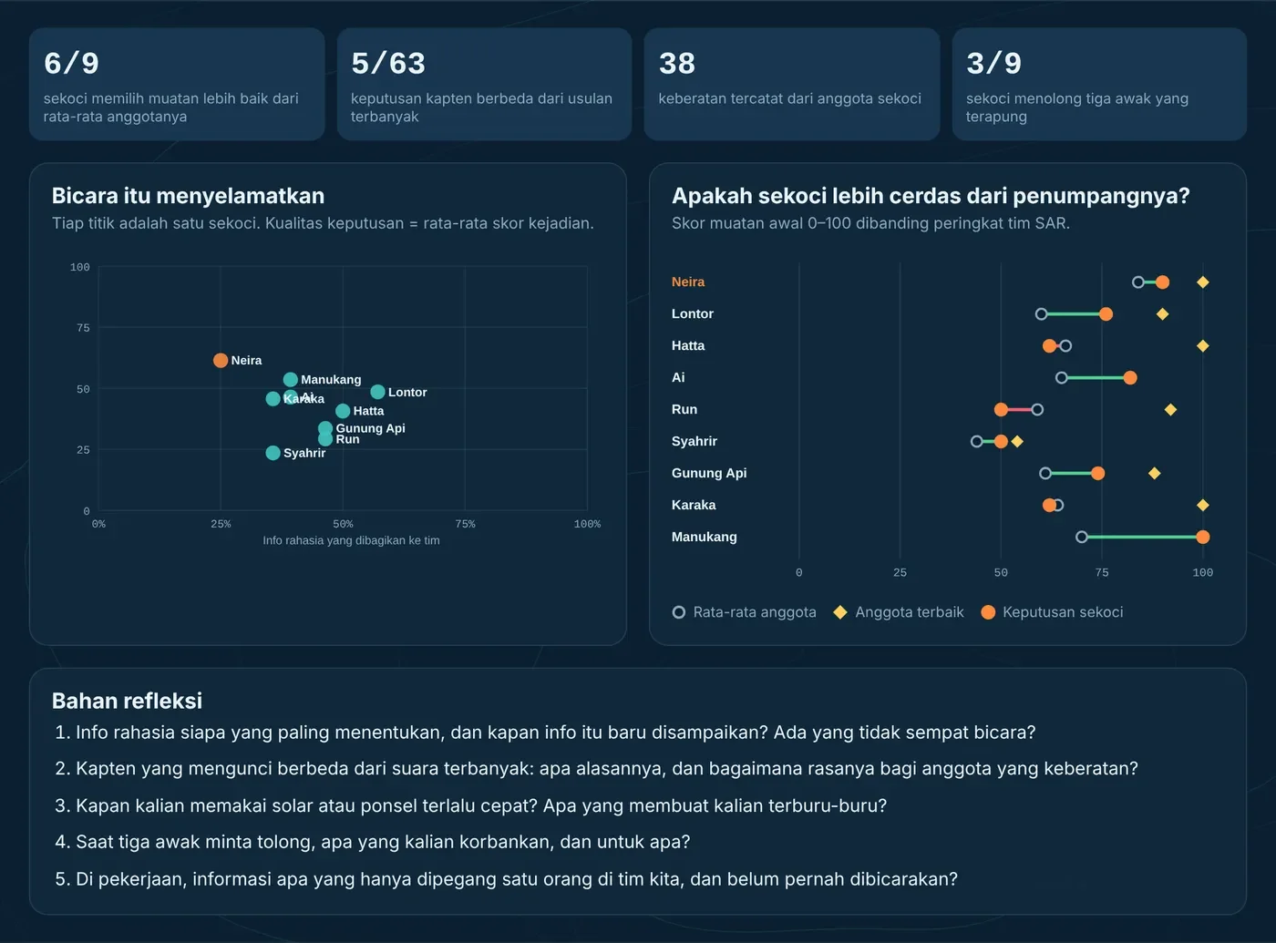 Layar debrief: info yang dibagikan dibanding kualitas keputusan